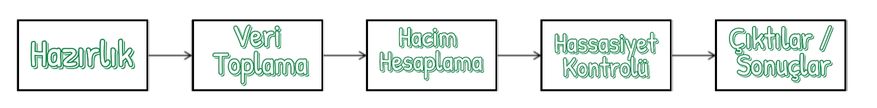 İşlem Süreci